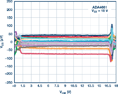 Figure 2. - ADA4661 rail-to-rail op amp, typical input offset voltage vs. common-mode voltage